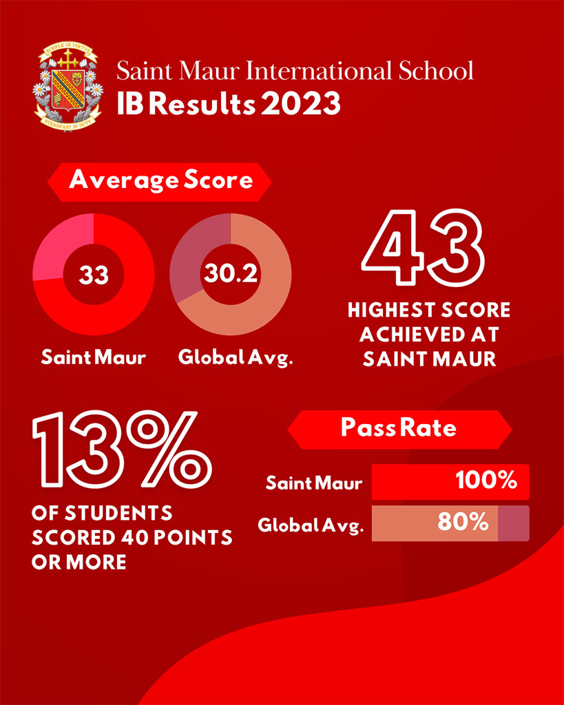 IB Results 2023