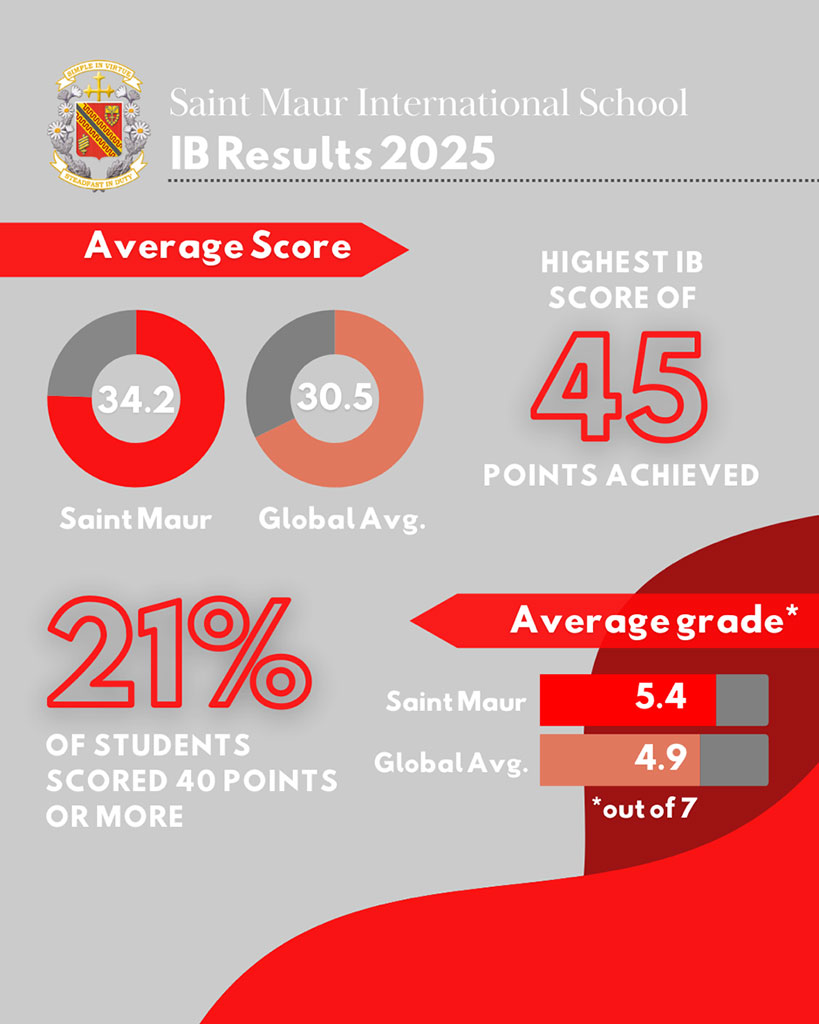 IB 2025
